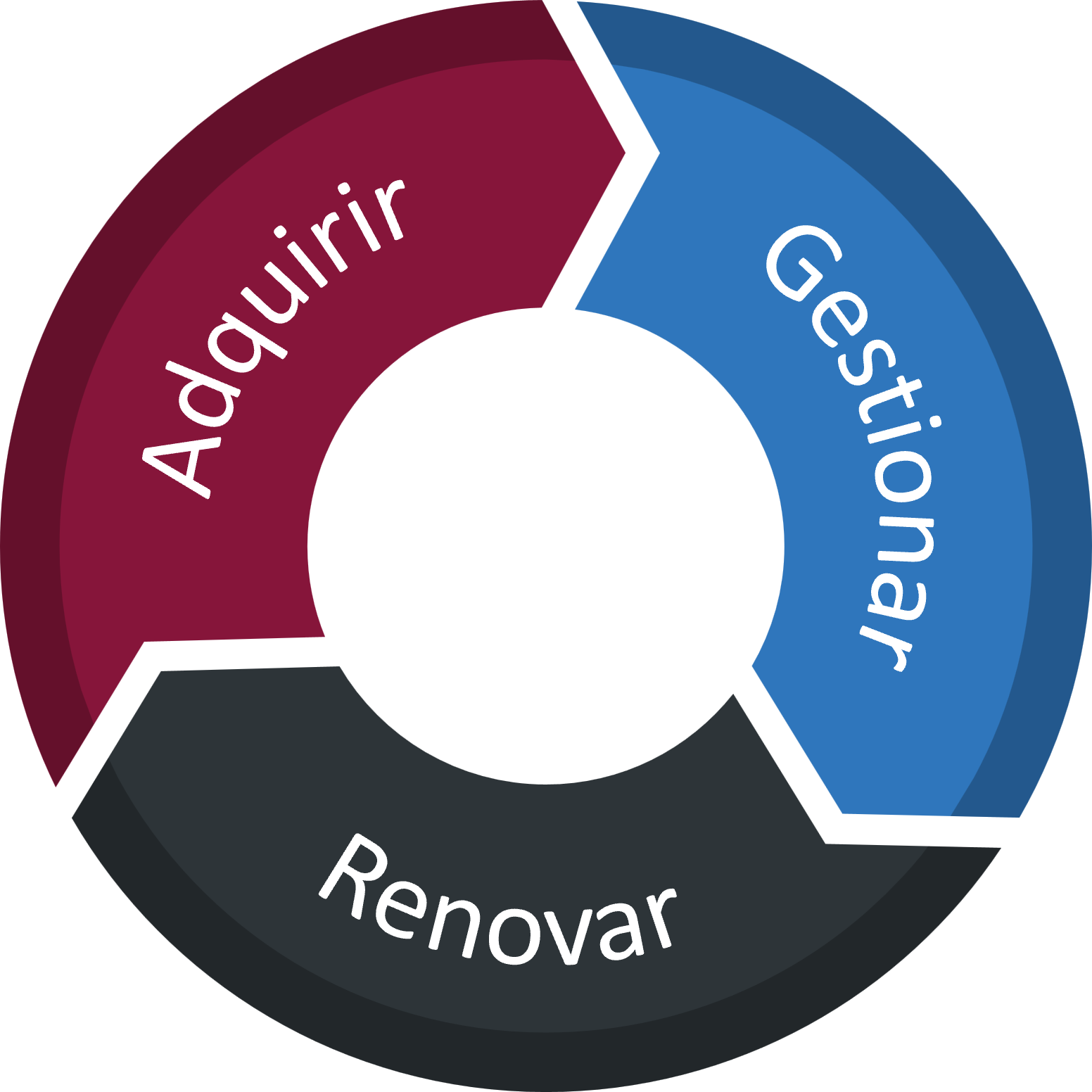 image of a circle chart with IT lifecycle steps, acquire, manage and refresh in Spanish.